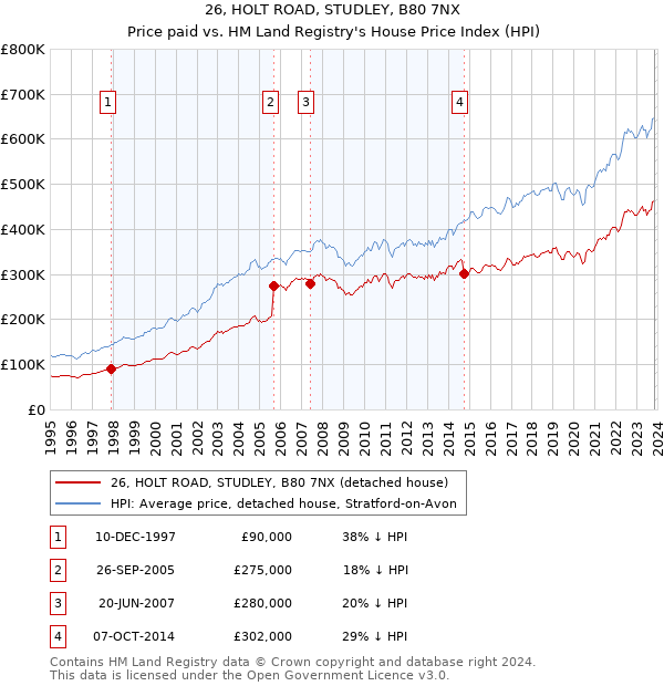 26, HOLT ROAD, STUDLEY, B80 7NX: Price paid vs HM Land Registry's House Price Index
