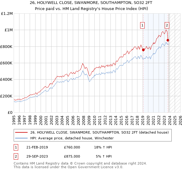 26, HOLYWELL CLOSE, SWANMORE, SOUTHAMPTON, SO32 2FT: Price paid vs HM Land Registry's House Price Index