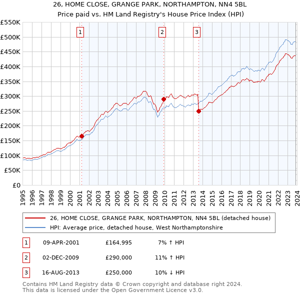 26, HOME CLOSE, GRANGE PARK, NORTHAMPTON, NN4 5BL: Price paid vs HM Land Registry's House Price Index
