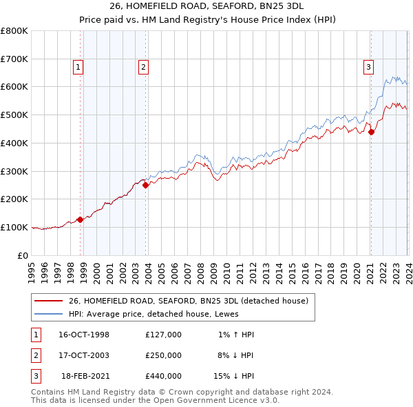26, HOMEFIELD ROAD, SEAFORD, BN25 3DL: Price paid vs HM Land Registry's House Price Index