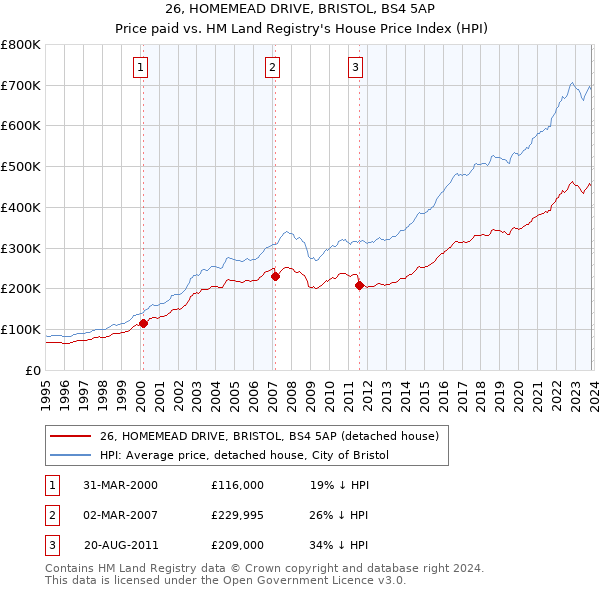 26, HOMEMEAD DRIVE, BRISTOL, BS4 5AP: Price paid vs HM Land Registry's House Price Index