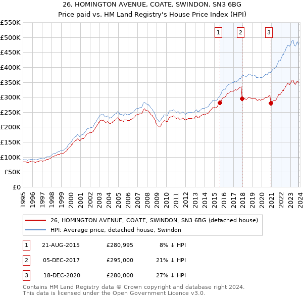 26, HOMINGTON AVENUE, COATE, SWINDON, SN3 6BG: Price paid vs HM Land Registry's House Price Index