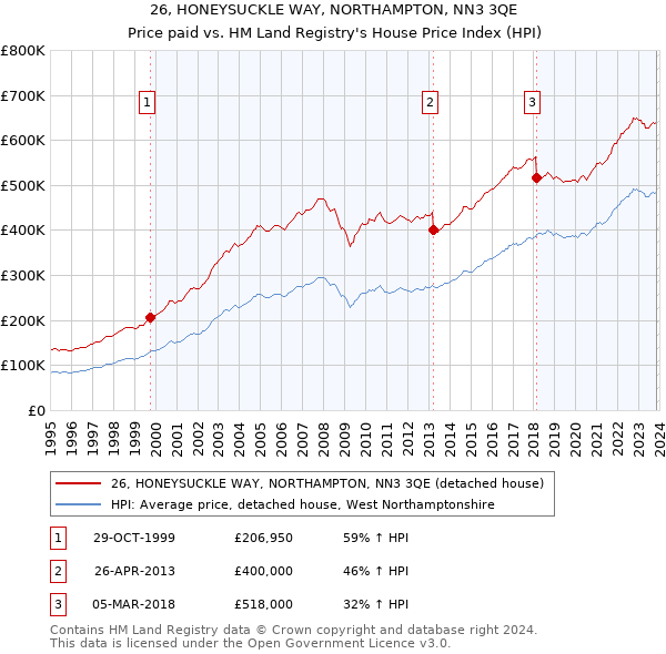 26, HONEYSUCKLE WAY, NORTHAMPTON, NN3 3QE: Price paid vs HM Land Registry's House Price Index