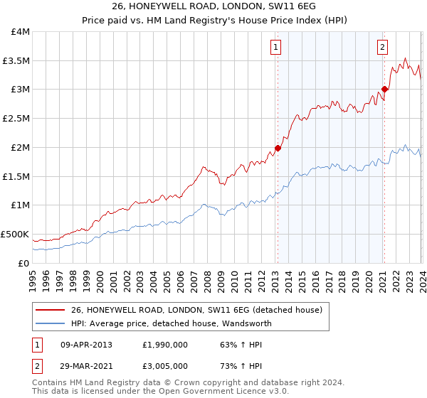26, HONEYWELL ROAD, LONDON, SW11 6EG: Price paid vs HM Land Registry's House Price Index