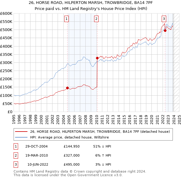 26, HORSE ROAD, HILPERTON MARSH, TROWBRIDGE, BA14 7PF: Price paid vs HM Land Registry's House Price Index