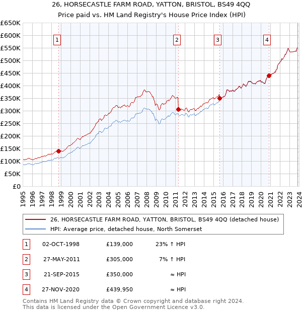 26, HORSECASTLE FARM ROAD, YATTON, BRISTOL, BS49 4QQ: Price paid vs HM Land Registry's House Price Index