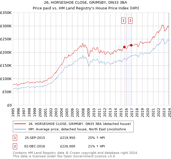 26, HORSESHOE CLOSE, GRIMSBY, DN33 3BA: Price paid vs HM Land Registry's House Price Index