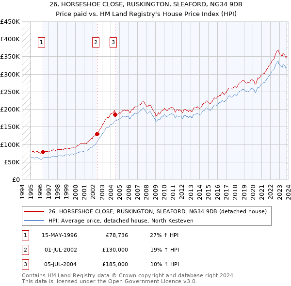 26, HORSESHOE CLOSE, RUSKINGTON, SLEAFORD, NG34 9DB: Price paid vs HM Land Registry's House Price Index
