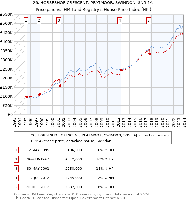 26, HORSESHOE CRESCENT, PEATMOOR, SWINDON, SN5 5AJ: Price paid vs HM Land Registry's House Price Index