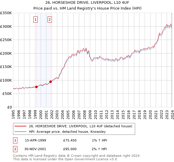 26, HORSESHOE DRIVE, LIVERPOOL, L10 4UF: Price paid vs HM Land Registry's House Price Index