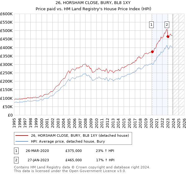 26, HORSHAM CLOSE, BURY, BL8 1XY: Price paid vs HM Land Registry's House Price Index