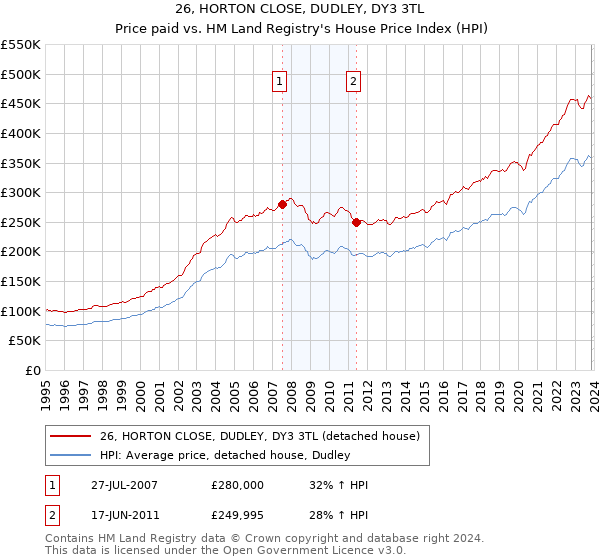 26, HORTON CLOSE, DUDLEY, DY3 3TL: Price paid vs HM Land Registry's House Price Index