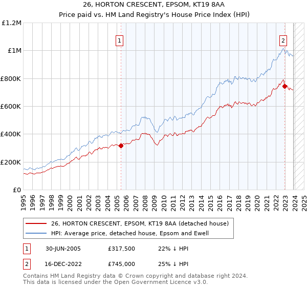 26, HORTON CRESCENT, EPSOM, KT19 8AA: Price paid vs HM Land Registry's House Price Index