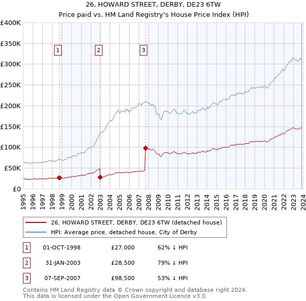 26, HOWARD STREET, DERBY, DE23 6TW: Price paid vs HM Land Registry's House Price Index