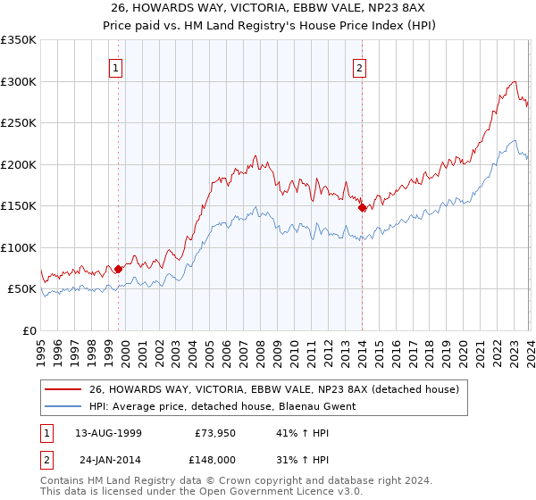 26, HOWARDS WAY, VICTORIA, EBBW VALE, NP23 8AX: Price paid vs HM Land Registry's House Price Index
