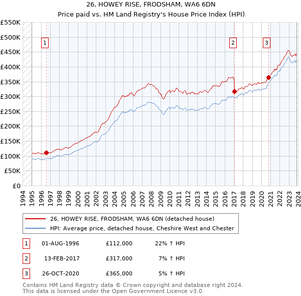 26, HOWEY RISE, FRODSHAM, WA6 6DN: Price paid vs HM Land Registry's House Price Index