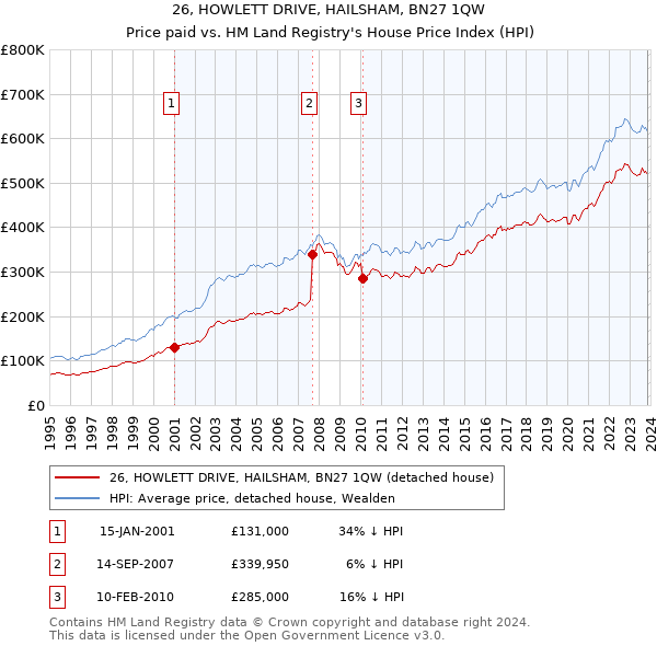 26, HOWLETT DRIVE, HAILSHAM, BN27 1QW: Price paid vs HM Land Registry's House Price Index