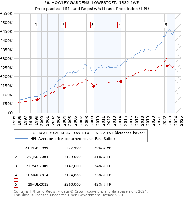26, HOWLEY GARDENS, LOWESTOFT, NR32 4WF: Price paid vs HM Land Registry's House Price Index