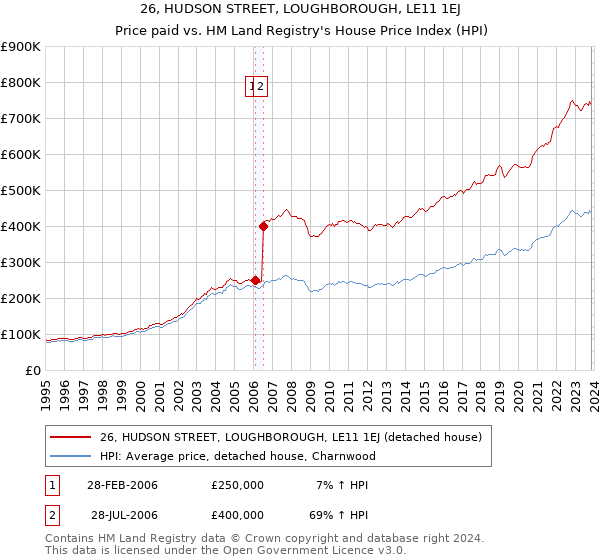 26, HUDSON STREET, LOUGHBOROUGH, LE11 1EJ: Price paid vs HM Land Registry's House Price Index