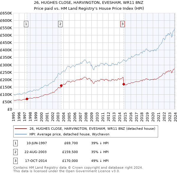 26, HUGHES CLOSE, HARVINGTON, EVESHAM, WR11 8NZ: Price paid vs HM Land Registry's House Price Index