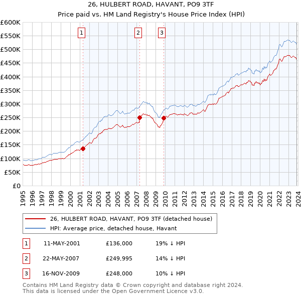26, HULBERT ROAD, HAVANT, PO9 3TF: Price paid vs HM Land Registry's House Price Index