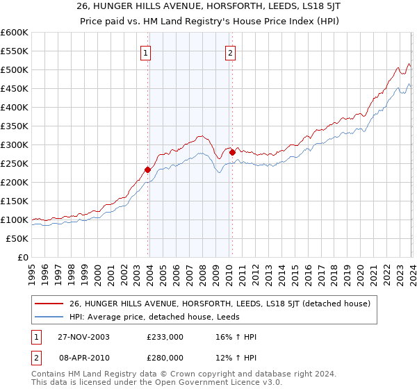 26, HUNGER HILLS AVENUE, HORSFORTH, LEEDS, LS18 5JT: Price paid vs HM Land Registry's House Price Index