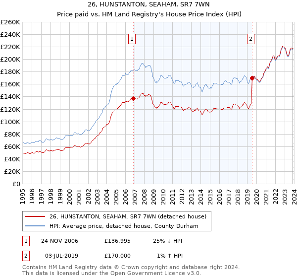 26, HUNSTANTON, SEAHAM, SR7 7WN: Price paid vs HM Land Registry's House Price Index