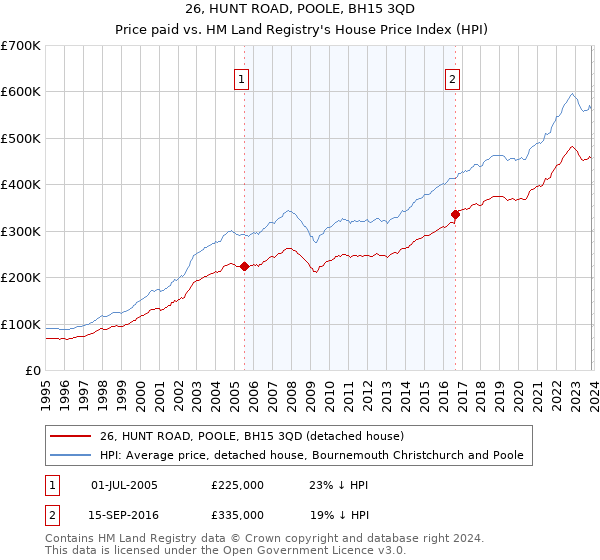 26, HUNT ROAD, POOLE, BH15 3QD: Price paid vs HM Land Registry's House Price Index