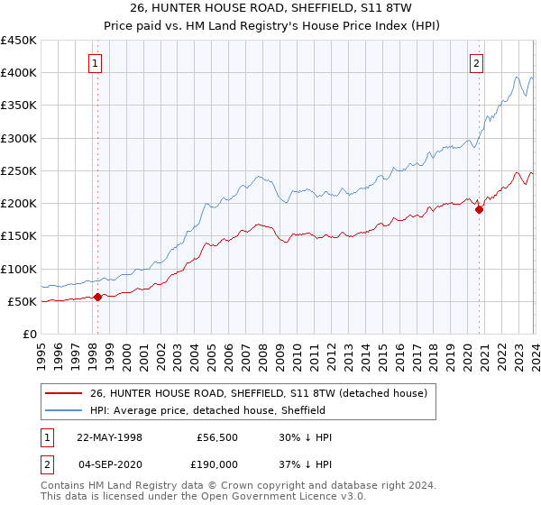 26, HUNTER HOUSE ROAD, SHEFFIELD, S11 8TW: Price paid vs HM Land Registry's House Price Index