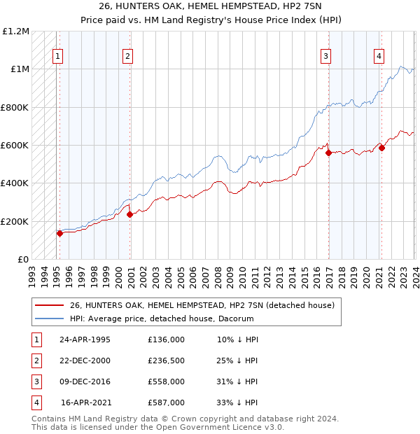 26, HUNTERS OAK, HEMEL HEMPSTEAD, HP2 7SN: Price paid vs HM Land Registry's House Price Index