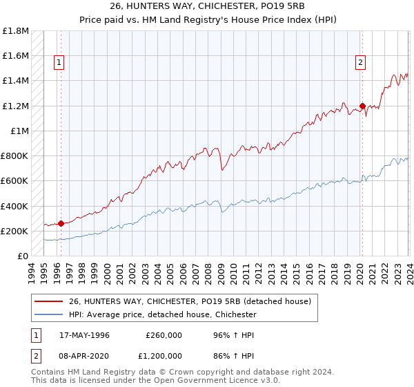 26, HUNTERS WAY, CHICHESTER, PO19 5RB: Price paid vs HM Land Registry's House Price Index