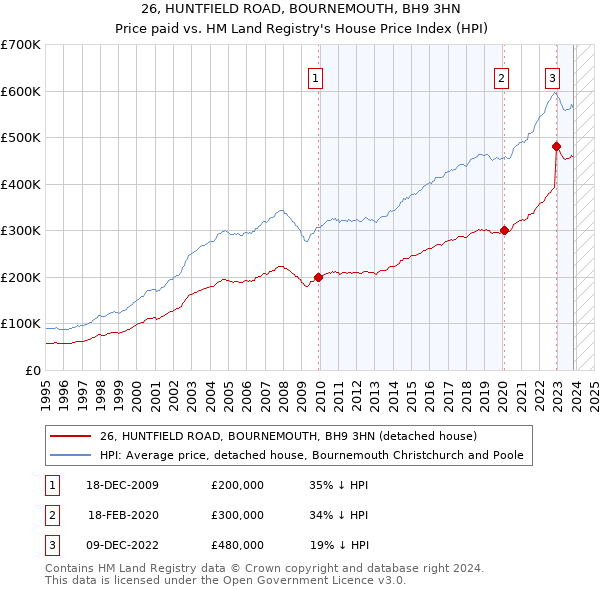 26, HUNTFIELD ROAD, BOURNEMOUTH, BH9 3HN: Price paid vs HM Land Registry's House Price Index
