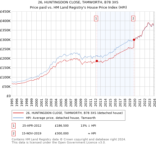 26, HUNTINGDON CLOSE, TAMWORTH, B78 3XS: Price paid vs HM Land Registry's House Price Index