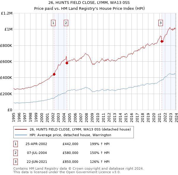 26, HUNTS FIELD CLOSE, LYMM, WA13 0SS: Price paid vs HM Land Registry's House Price Index