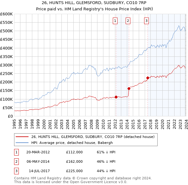 26, HUNTS HILL, GLEMSFORD, SUDBURY, CO10 7RP: Price paid vs HM Land Registry's House Price Index