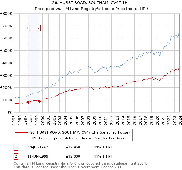 26, HURST ROAD, SOUTHAM, CV47 1HY: Price paid vs HM Land Registry's House Price Index