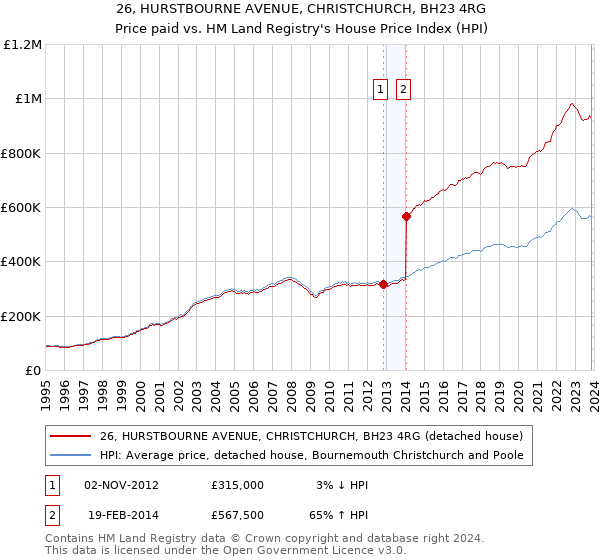 26, HURSTBOURNE AVENUE, CHRISTCHURCH, BH23 4RG: Price paid vs HM Land Registry's House Price Index