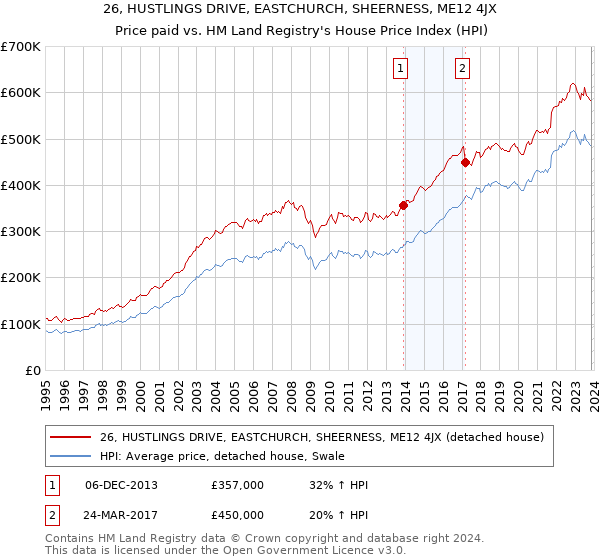 26, HUSTLINGS DRIVE, EASTCHURCH, SHEERNESS, ME12 4JX: Price paid vs HM Land Registry's House Price Index