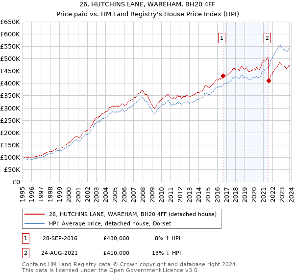 26, HUTCHINS LANE, WAREHAM, BH20 4FF: Price paid vs HM Land Registry's House Price Index