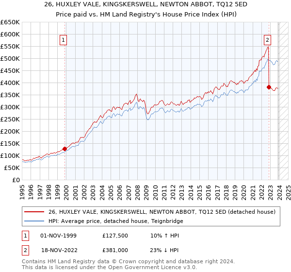 26, HUXLEY VALE, KINGSKERSWELL, NEWTON ABBOT, TQ12 5ED: Price paid vs HM Land Registry's House Price Index