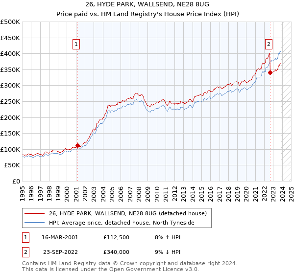 26, HYDE PARK, WALLSEND, NE28 8UG: Price paid vs HM Land Registry's House Price Index