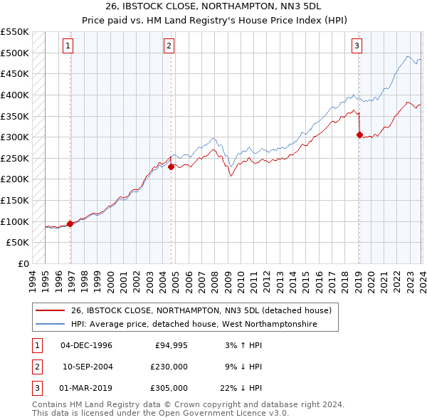 26, IBSTOCK CLOSE, NORTHAMPTON, NN3 5DL: Price paid vs HM Land Registry's House Price Index