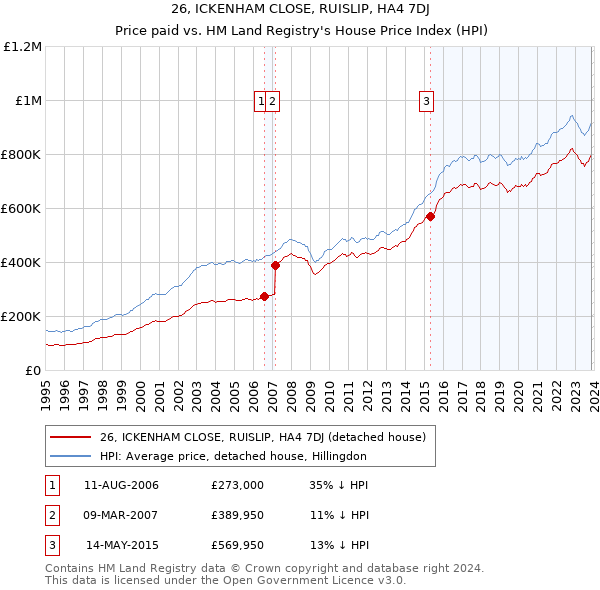 26, ICKENHAM CLOSE, RUISLIP, HA4 7DJ: Price paid vs HM Land Registry's House Price Index