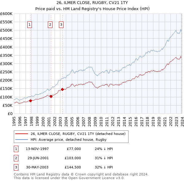 26, ILMER CLOSE, RUGBY, CV21 1TY: Price paid vs HM Land Registry's House Price Index