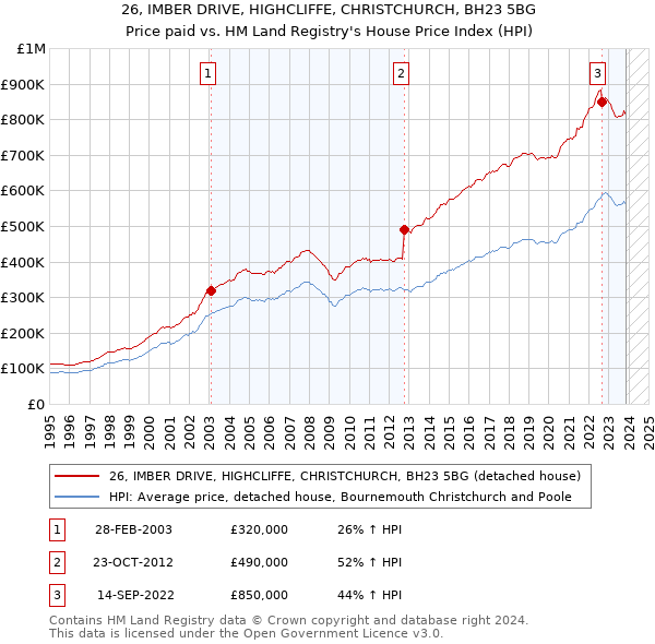 26, IMBER DRIVE, HIGHCLIFFE, CHRISTCHURCH, BH23 5BG: Price paid vs HM Land Registry's House Price Index