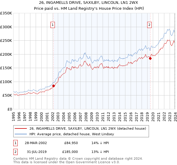 26, INGAMELLS DRIVE, SAXILBY, LINCOLN, LN1 2WX: Price paid vs HM Land Registry's House Price Index