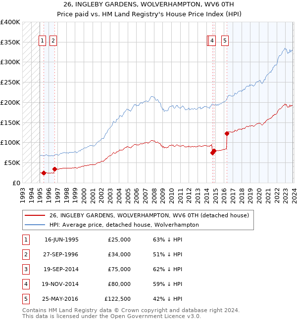 26, INGLEBY GARDENS, WOLVERHAMPTON, WV6 0TH: Price paid vs HM Land Registry's House Price Index