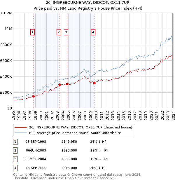 26, INGREBOURNE WAY, DIDCOT, OX11 7UP: Price paid vs HM Land Registry's House Price Index