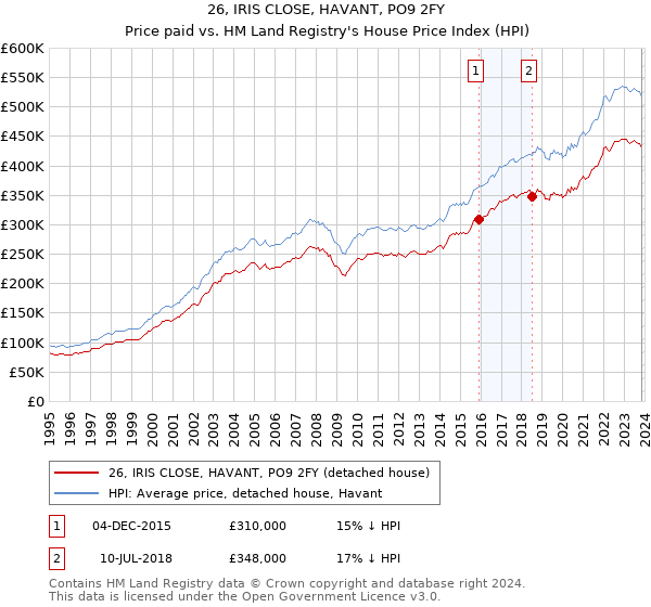 26, IRIS CLOSE, HAVANT, PO9 2FY: Price paid vs HM Land Registry's House Price Index
