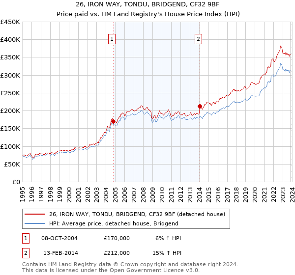 26, IRON WAY, TONDU, BRIDGEND, CF32 9BF: Price paid vs HM Land Registry's House Price Index